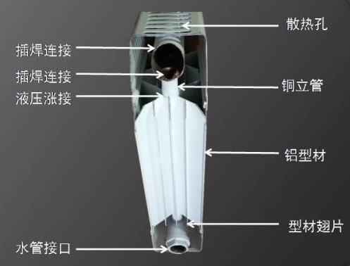 銅鋁復(fù)合散熱器、銅鋁復(fù)合暖氣片結(jié)構(gòu)圖